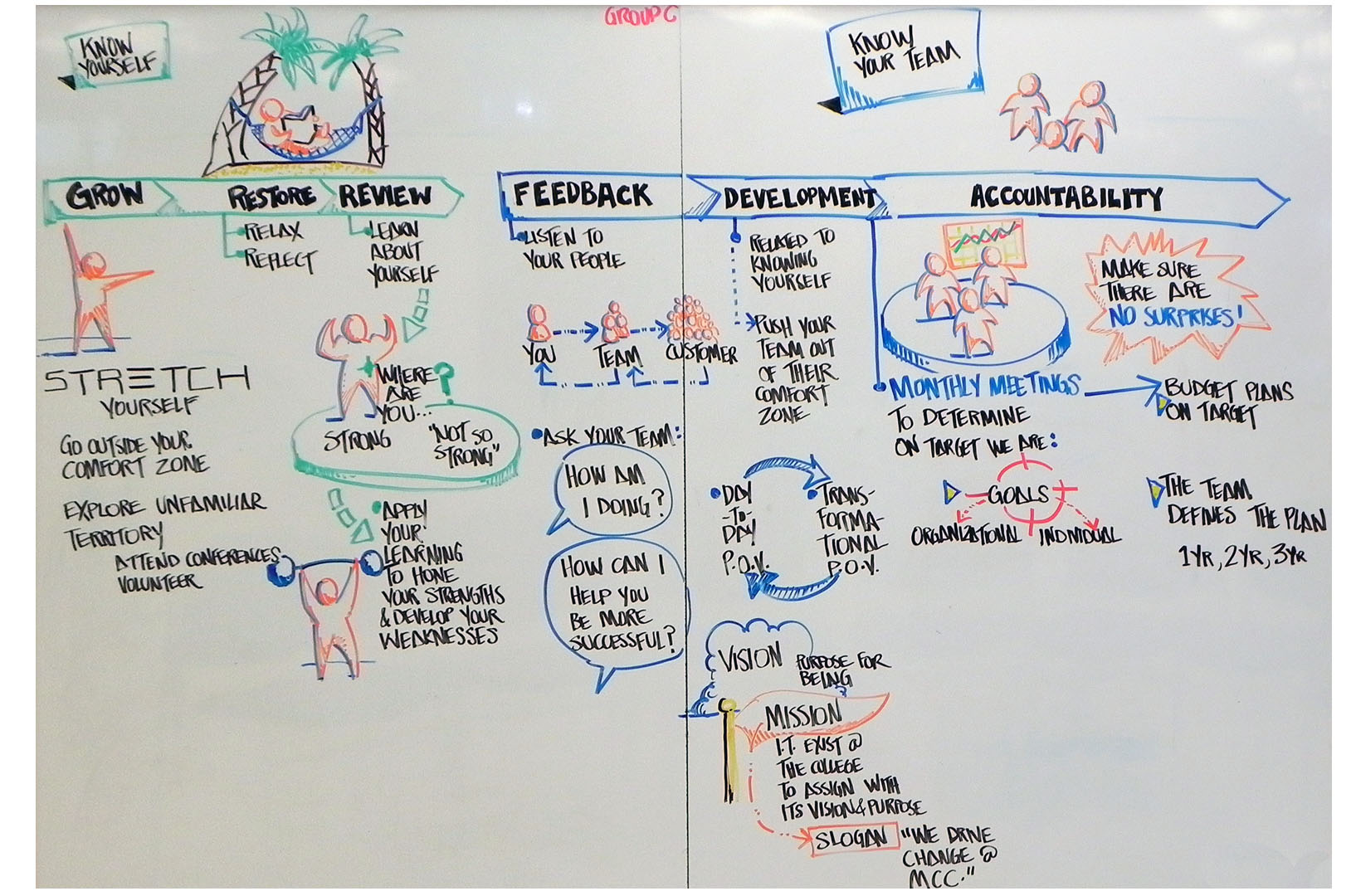 The Know Yourself/Know Your Team report-out graphic record. This scribe was on a dry-erase wall during a team report-out for a major healthcare system. The graphics are very simple for universality.