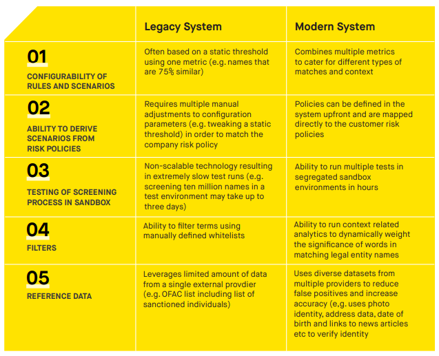 legacy systems, screening systems, legacy technology, rules based, risk based, AI, machine learning