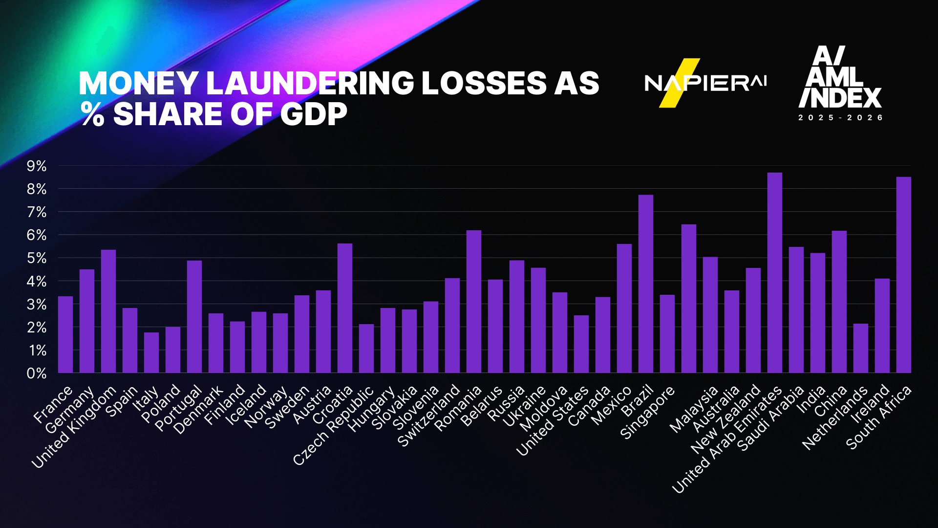 Money laundering losses as share of GDP