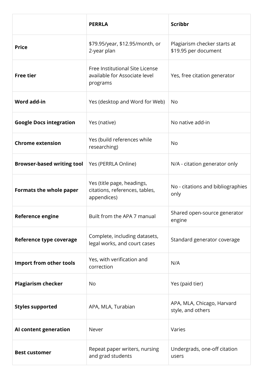Table titled "At-a-glance comparison" comparing PERRLA and Scribbr across key features. Categories include price, free tier, Word add-in, Google Docs integration, Chrome extension, browser-based writing tool, paper formatting, reference engine, reference type coverage, import capabilities, plagiarism checker, supported citation styles, AI content generation, and ideal users. PERRLA offers full paper formatting, Word and Google Docs integration, a Chrome extension, and APA/MLA/Turabian support. Scribbr focuses on citation generation and plagiarism checking, supports additional citation styles, but does not provide native writing or document formatting tools. The table positions PERRLA as best for repeat paper writers, nursing students, and graduate students, while Scribbr is geared toward undergraduates and one-time citation users.