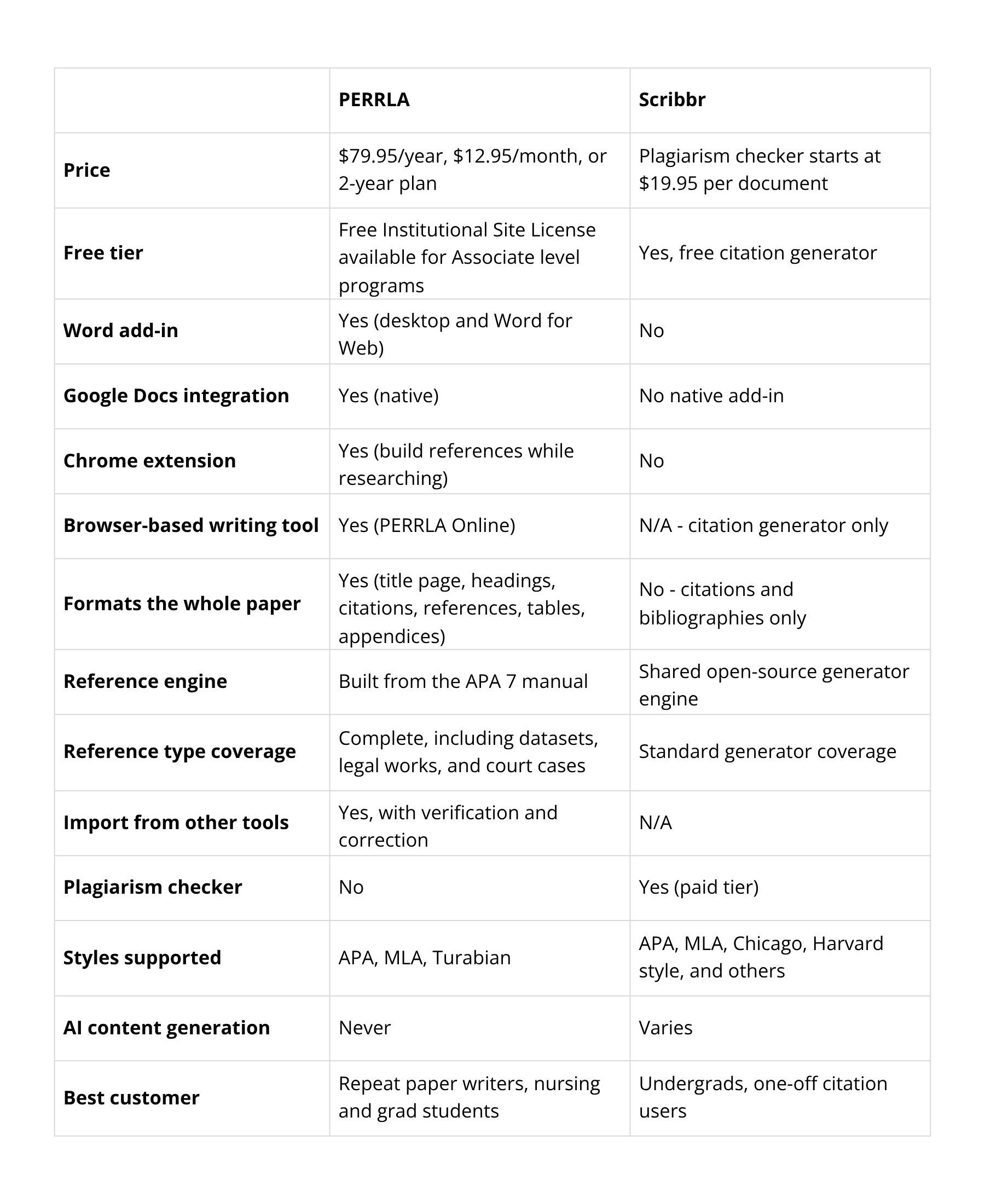 PERRLA vs Scribbr comparison graphic showing the PERRLA and Scribbr logos with a central VS symbol, representing a comparison of academic writing, citation formatting, reference management, and research paper tools for students and researchers.