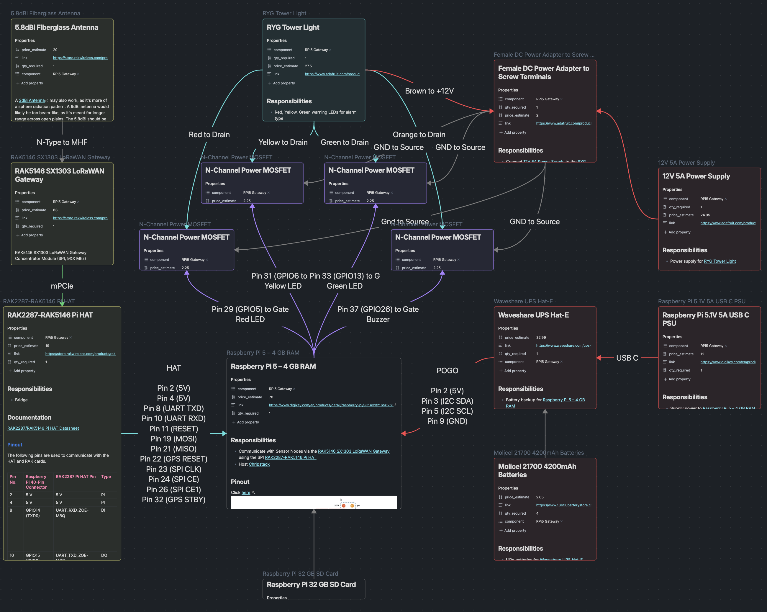An early functional diagram of the gateway.