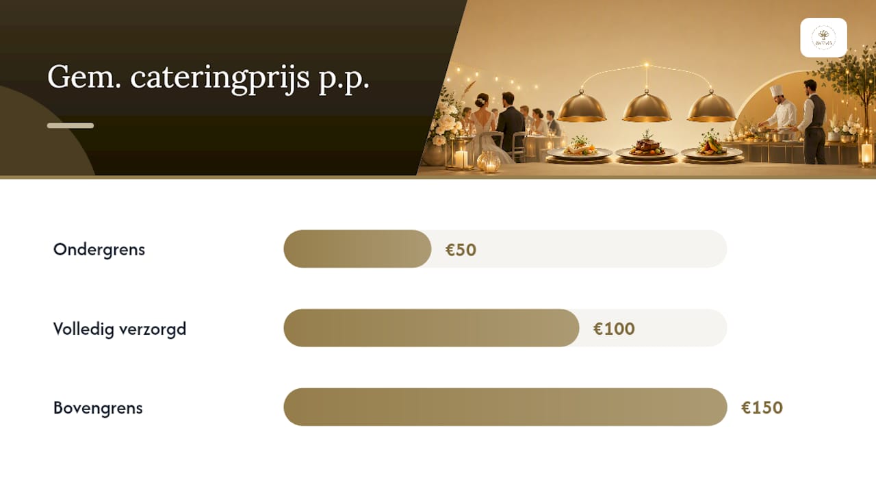 Wat kost een bruiloft diner gemiddeld per persoon? — overview diagram