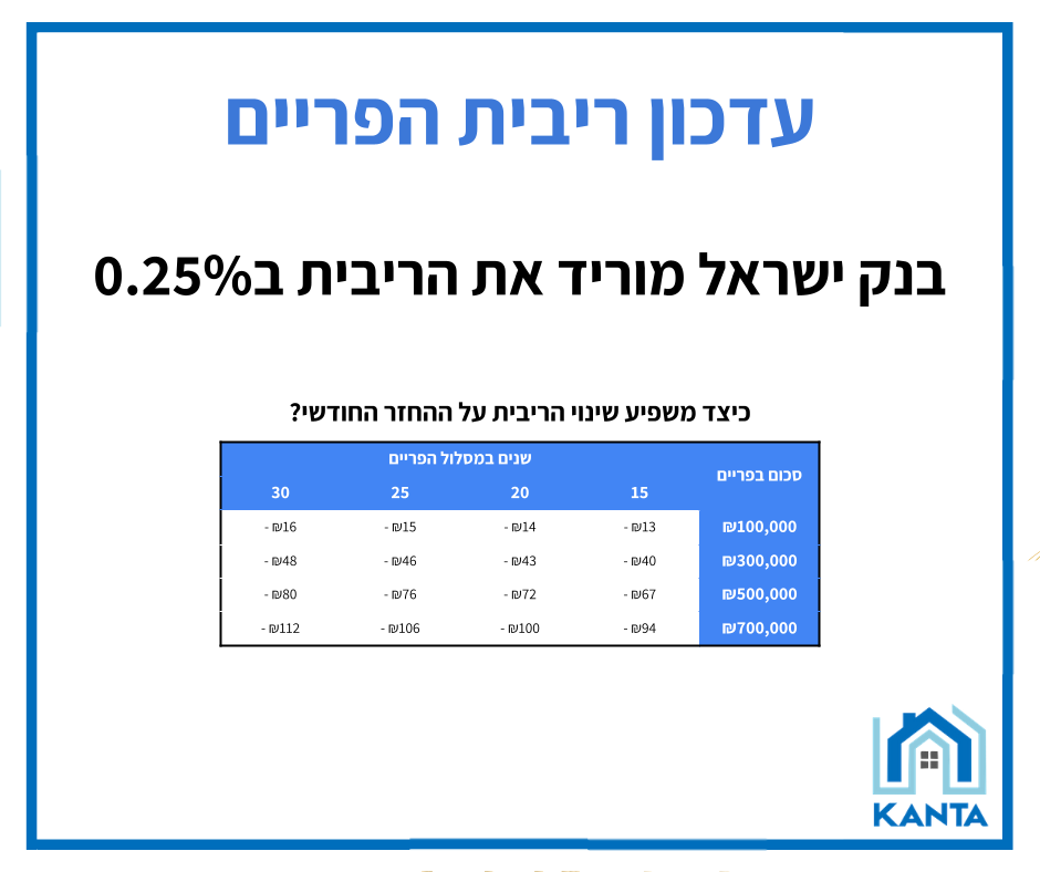 עדכון ריבית הפריים
