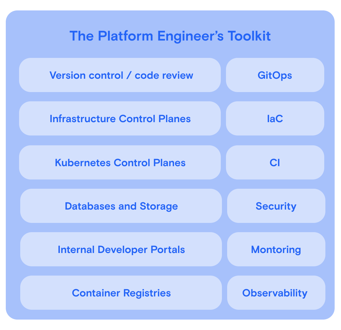 Grid of platform engineering tools
