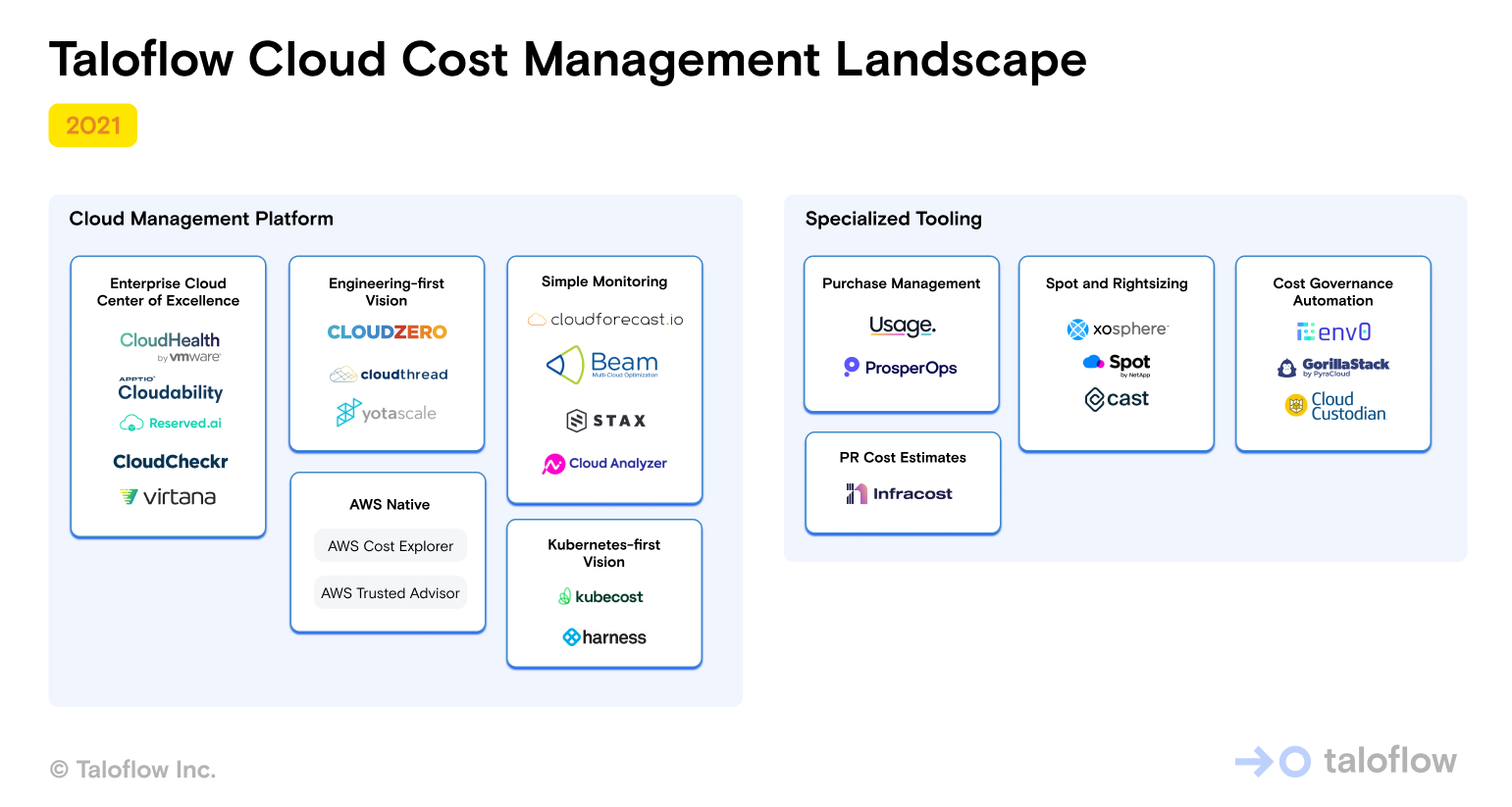 Cloud Cost Management Landscape