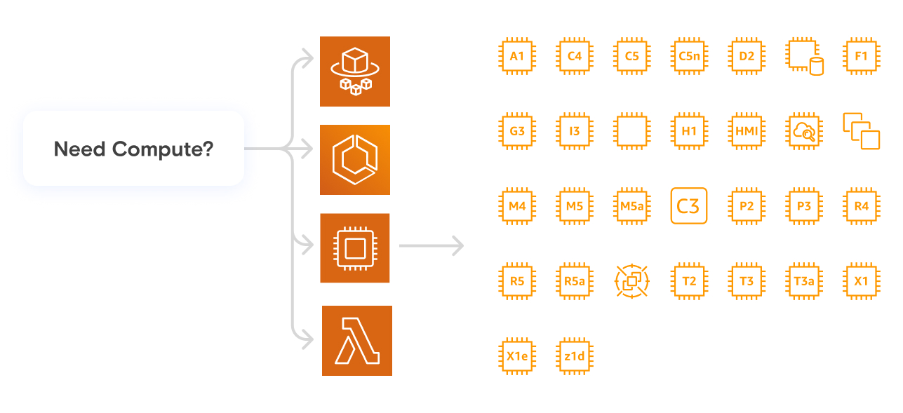 Graphic showing the different compute options on AWS