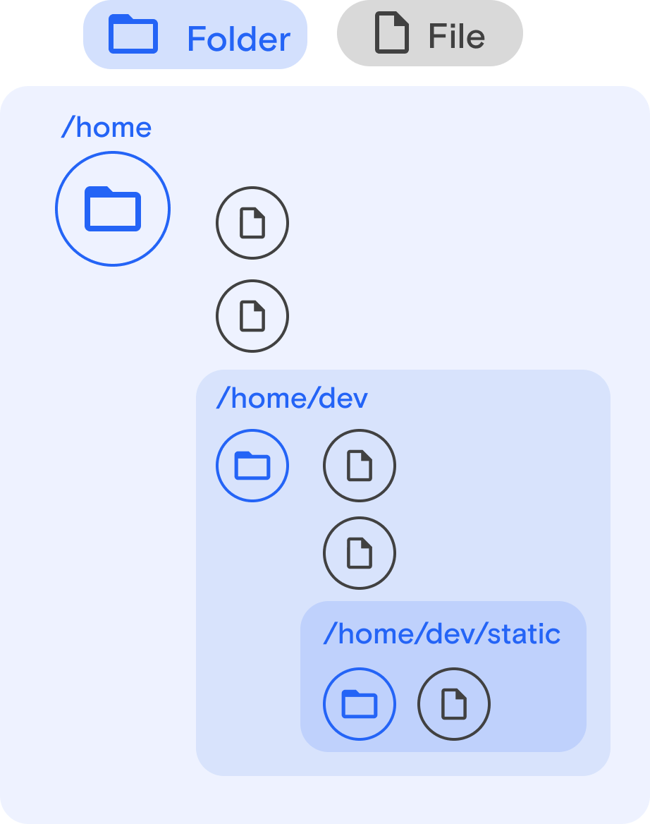 The hierarchy of how file storage works