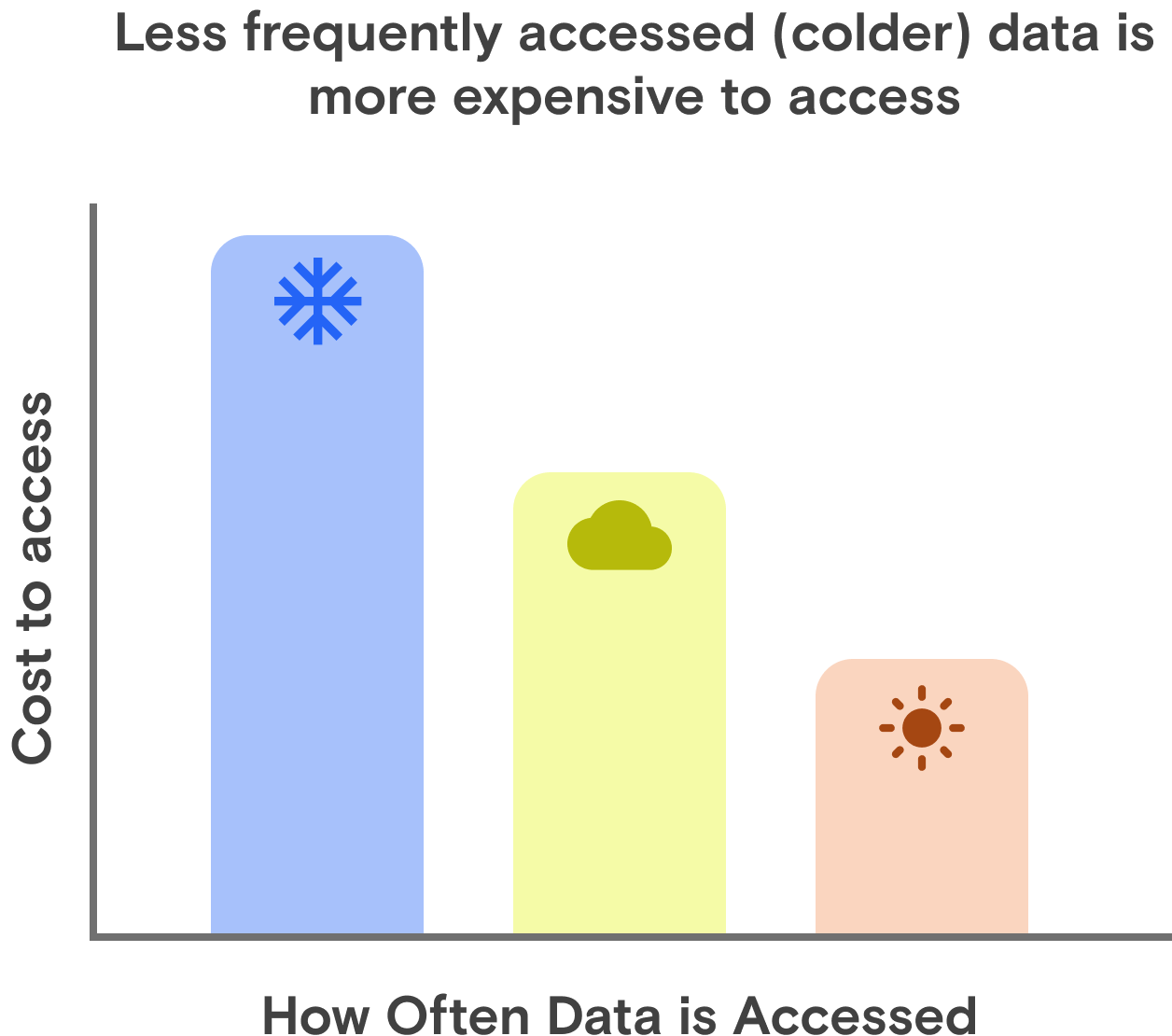 Graph showing less frequently accessed object costing less to request.