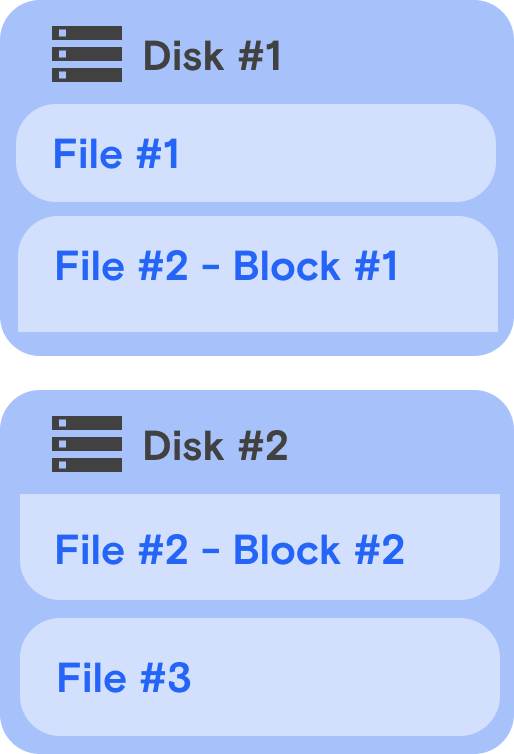 How block storage works. Files are split into "blocks" and can be stored across disks.