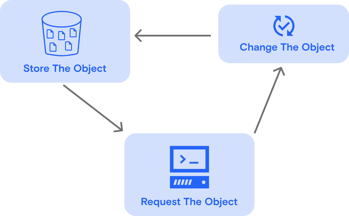 How to update an object stored in cloud object storage. The process involves requesting the object, modifying it and then re-storing it.