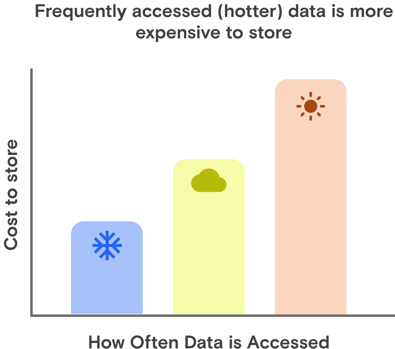 Graph showing frequently accessed objects are more expensive to store