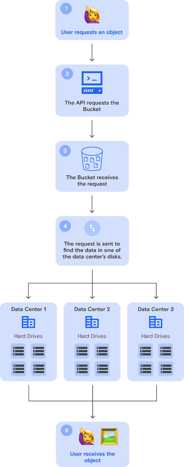 How cloud object storage works. First the user requests an object. The server makes an API request to the bucket. The Bucket receives the rest. The object is retrieved. The user receives the object.