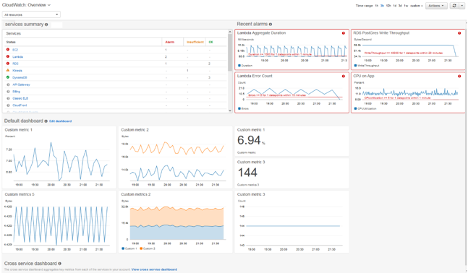 Amazon CloudWatch dashboard