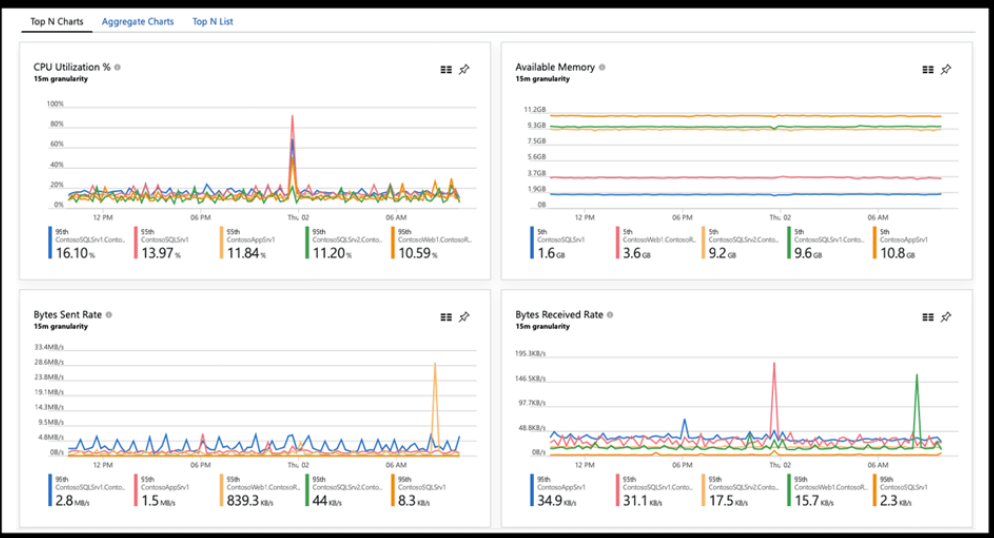 Azure Monitor dashboard