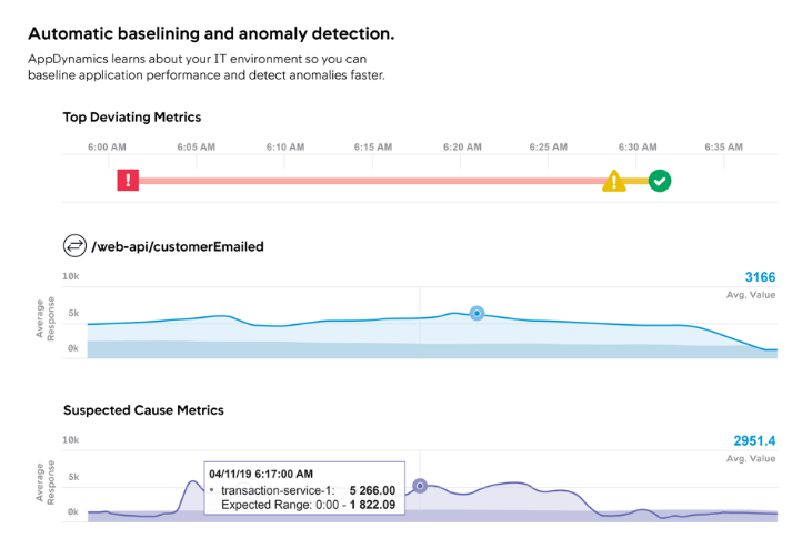 AppDynamics dashboard