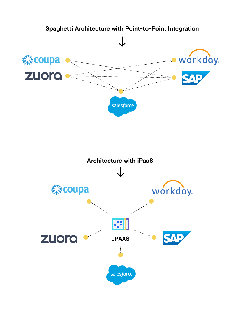 Graphic that juxtaposes the architecture of point-to-point integration versus the architecture with an iPaaS in place.