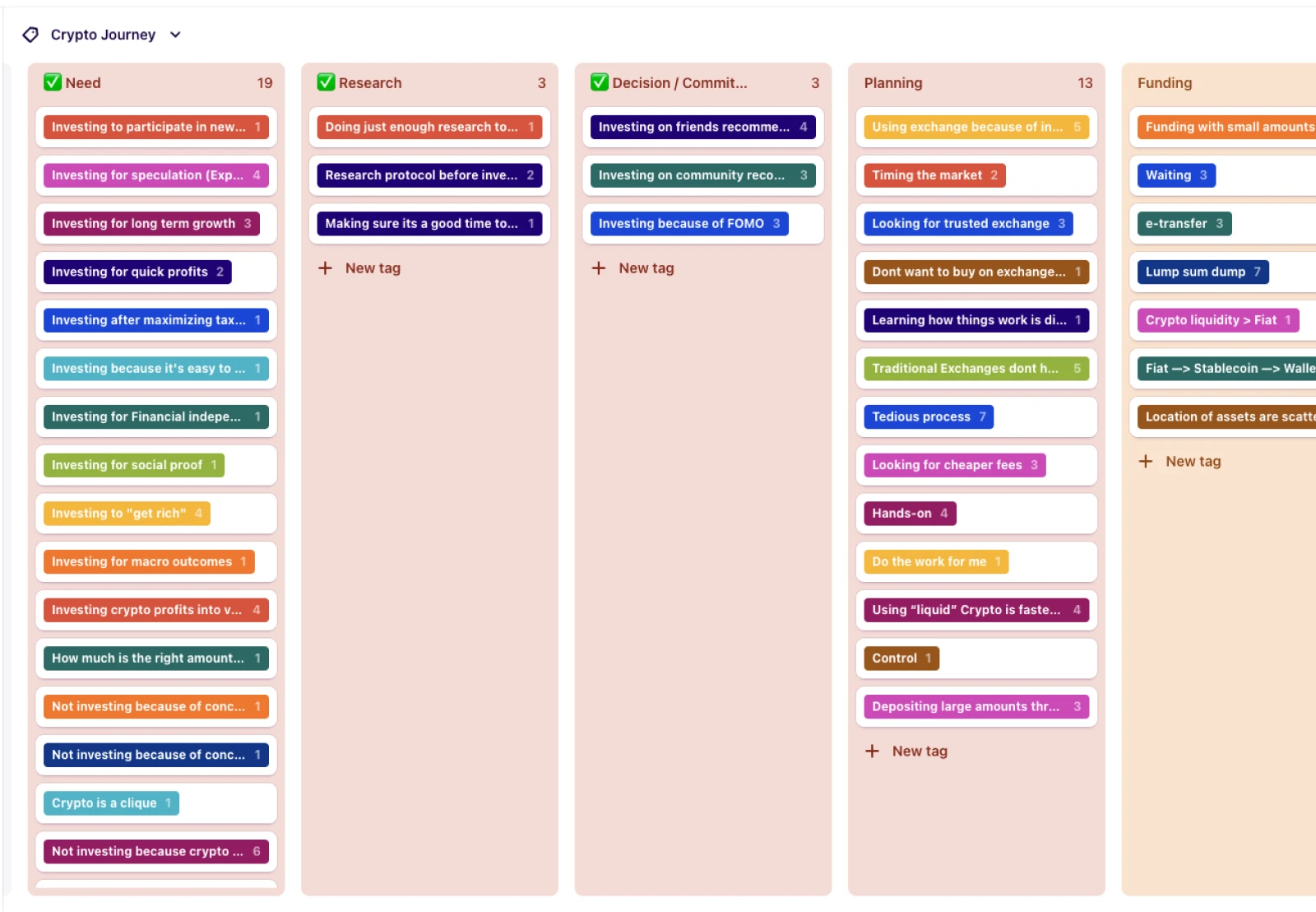 Ratio research tags for synthesis