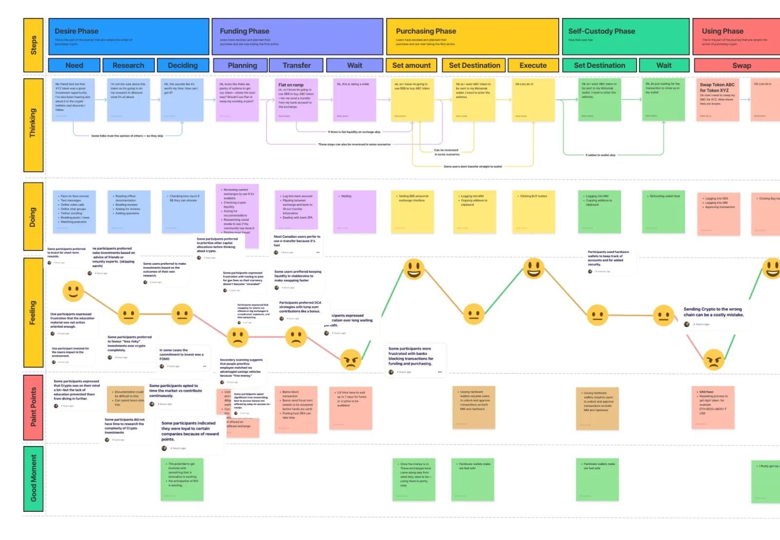 Customer Journey map showing pain points
