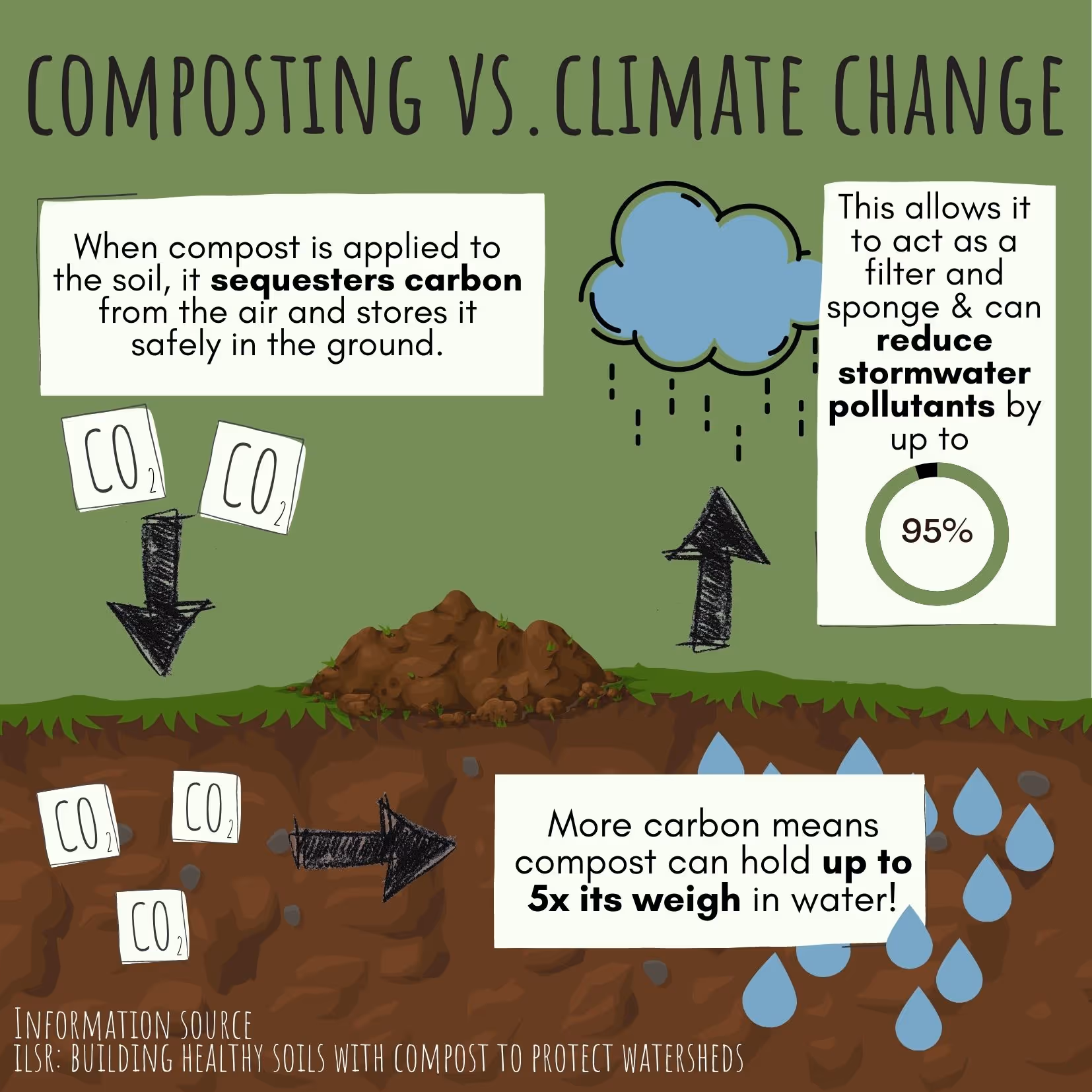 Compostable Company Impact Infographic Environment