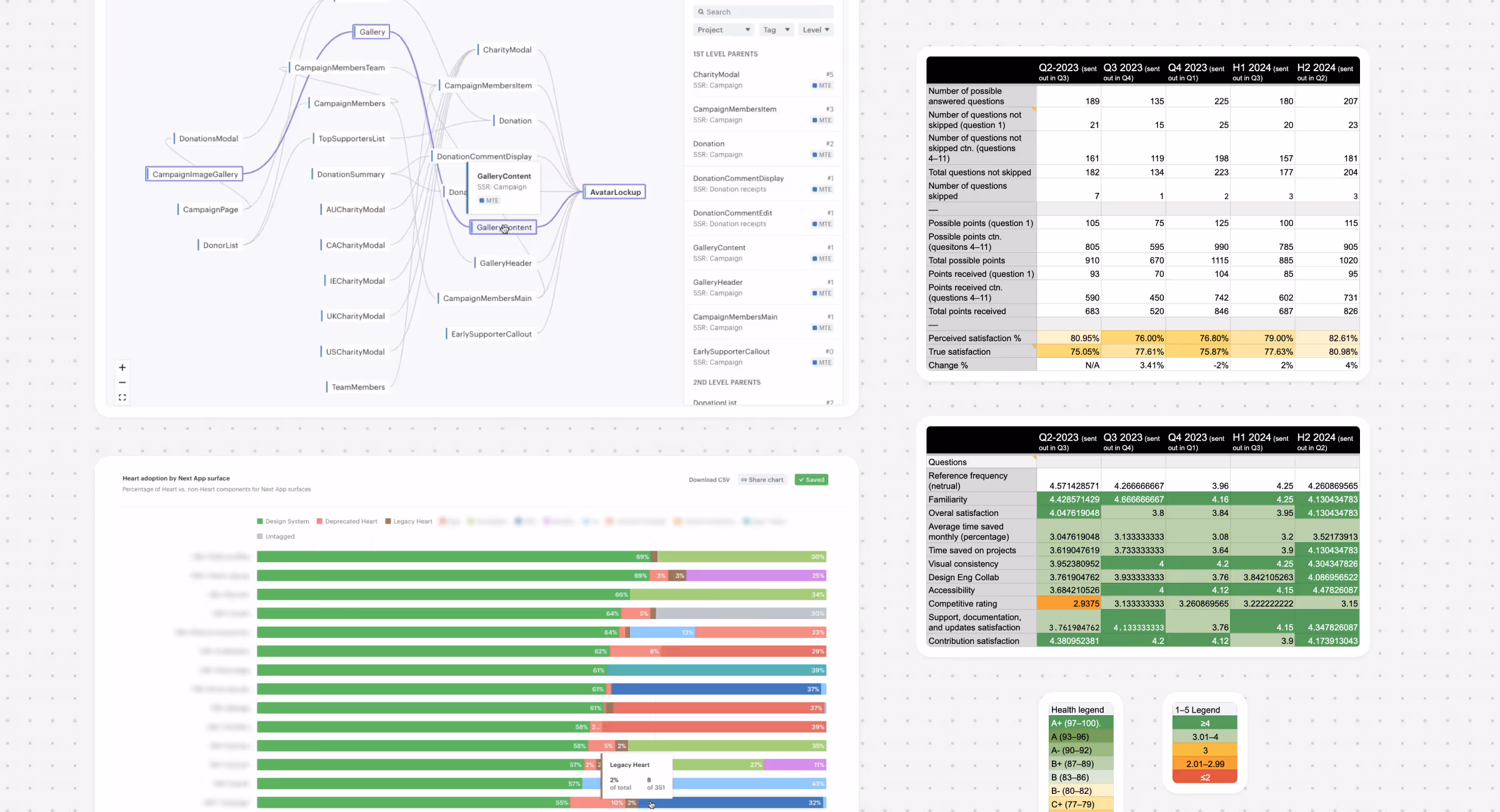 A sample of dashboards with metrics related to tracking the impact of the design system.