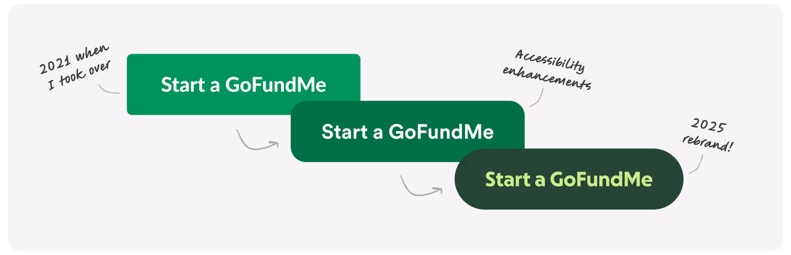 A series of "Start a GoFundMe" buttons with enhancements seen in each one showing progress overtime.