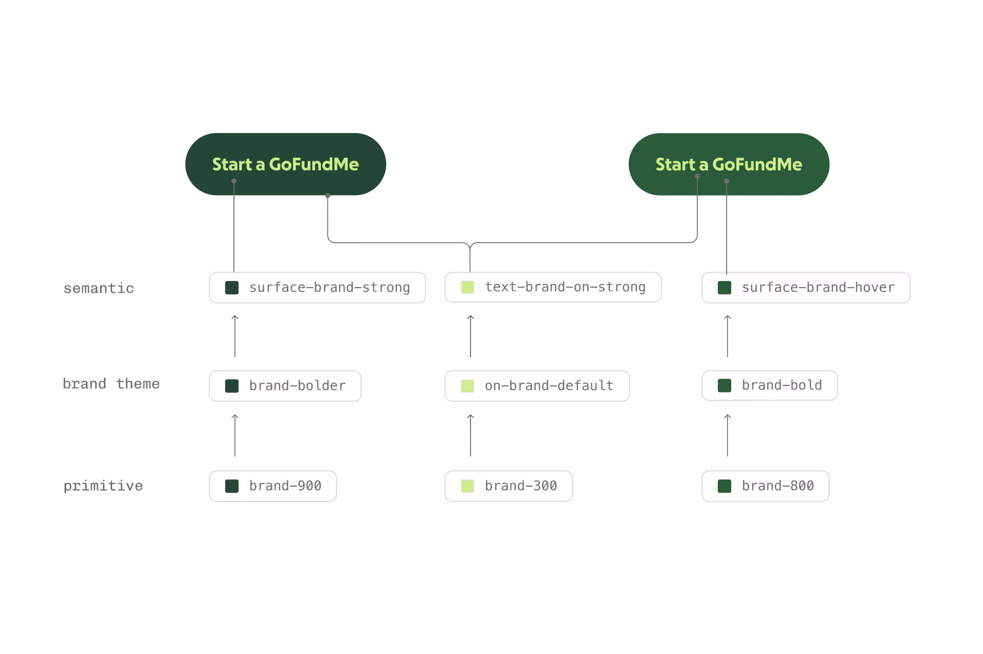 A token architecture diagram showing different token levels: primitive, brand theme, and semantic.