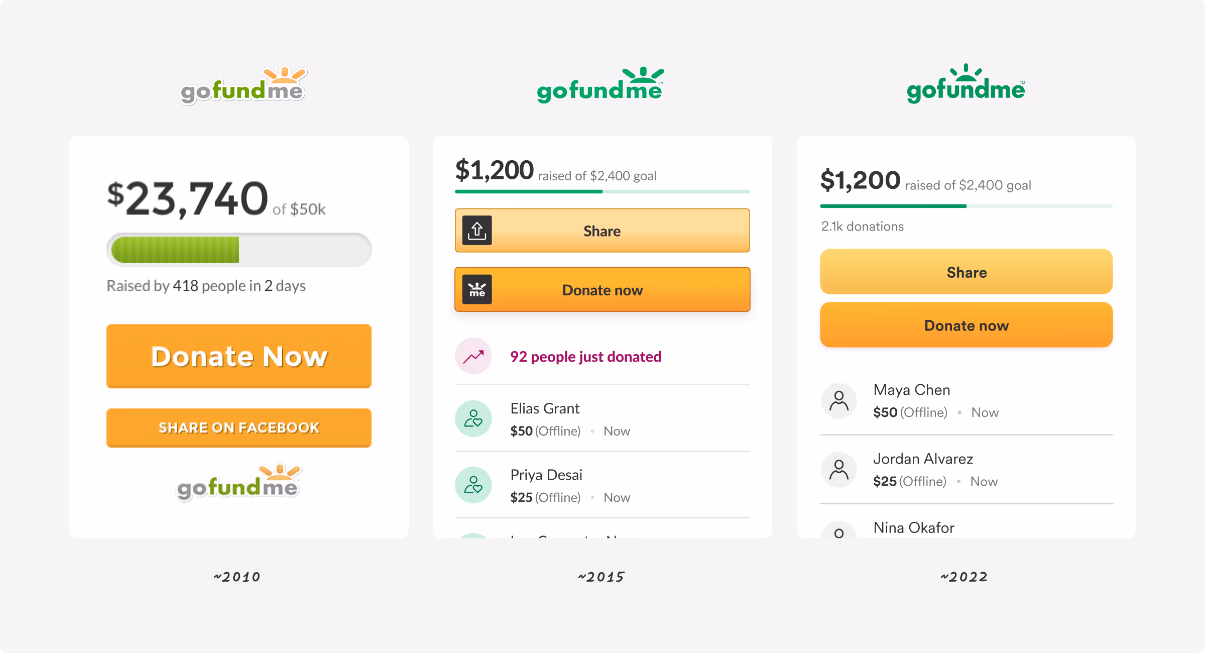 Several iterations of calls to action to donate and share on GoFundMe over the years showing progress towards modernization.