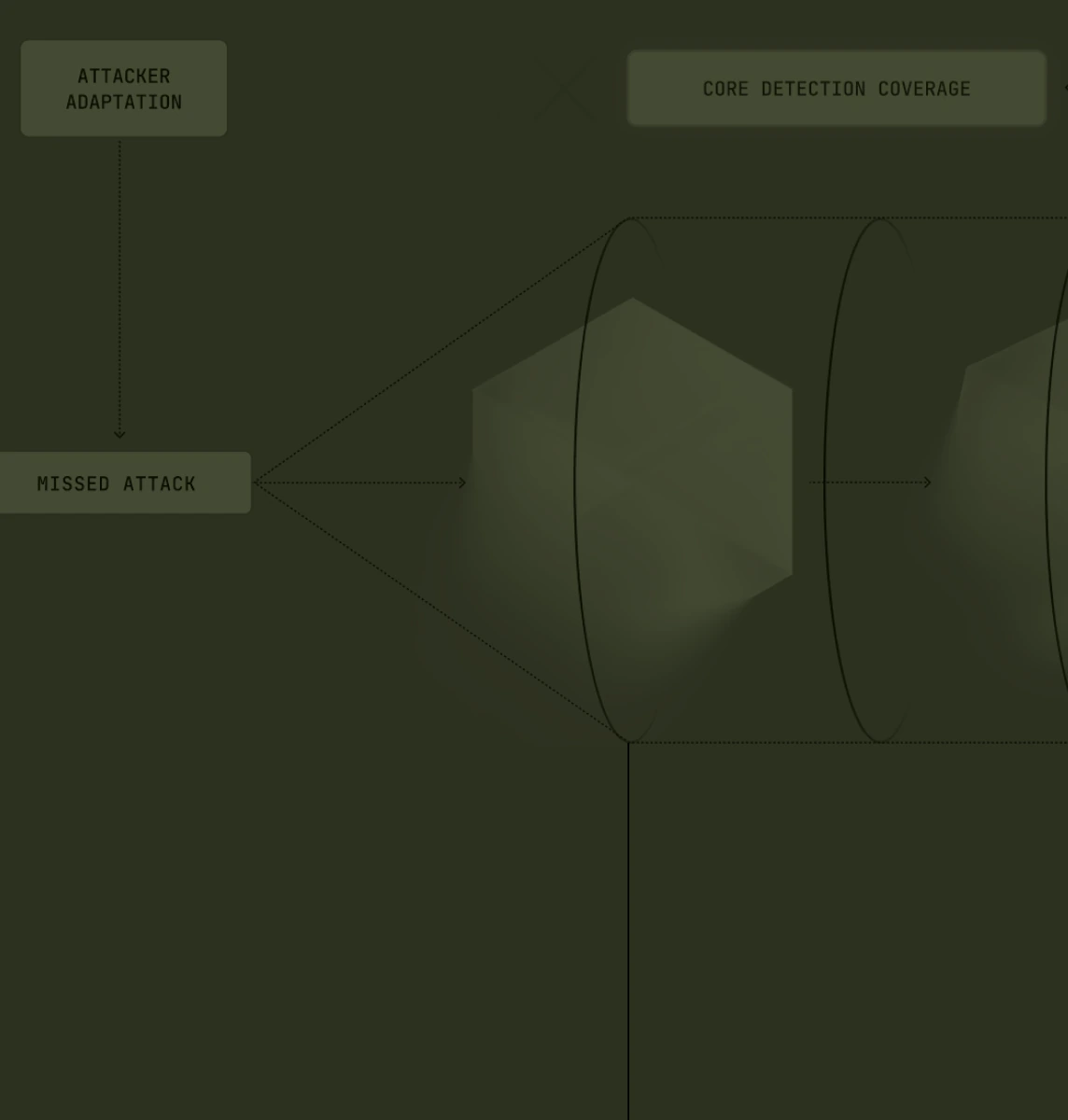 Diagram showing a process flow with boxes labeled 'Attacker Adaptation' leading to 'Missed Attack' which points towards a hexagonal shape and a cylinder labeled 'Core Detection'.