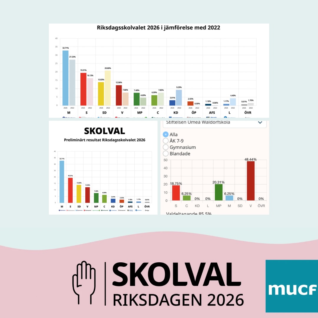 Eleverna har genomfört skolval i åk. 7-9 på Umeå Waldorfskola. Både alla Sveriges skolors resultat och det riktiga riksdagsvalet skiljde sig mot elevernas resultat på Umeå Waldorfskola. Det var både lärorikt för eleverna att delta och resultatet skapar nu också intressanta diskussioner om varför det kan se olika ut på olika skolor och om demokrati. Alla deltagande skolors resultat finns på www.mucf.se.
https://www.mucf.se/kunskap-och-utbildningar/unga/ungas-delaktighet/skolval/resultat-skolval-2026
#skolval #waldorfumeå #umeåwaldorfskola #umeå