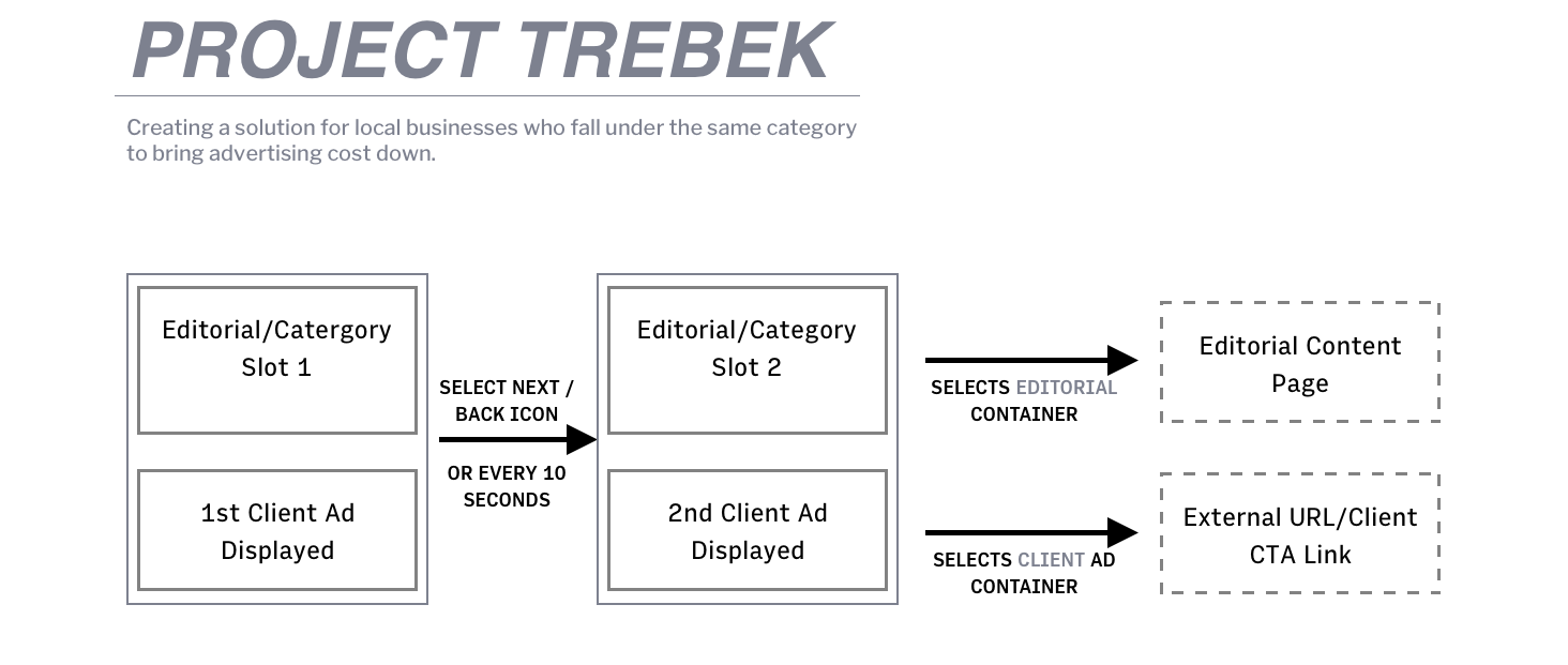 Flow of editorial-to-ad rotation with interaction options for navigation or automatic cycling.