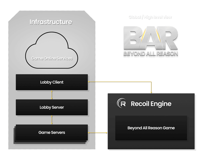 Development ★ Beyond All Reason RTS