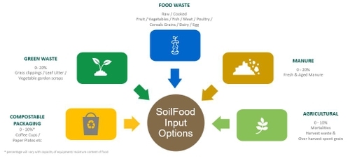Soilfood is organic fertiliser made from food waste scraps and recycled organic waste in Australia