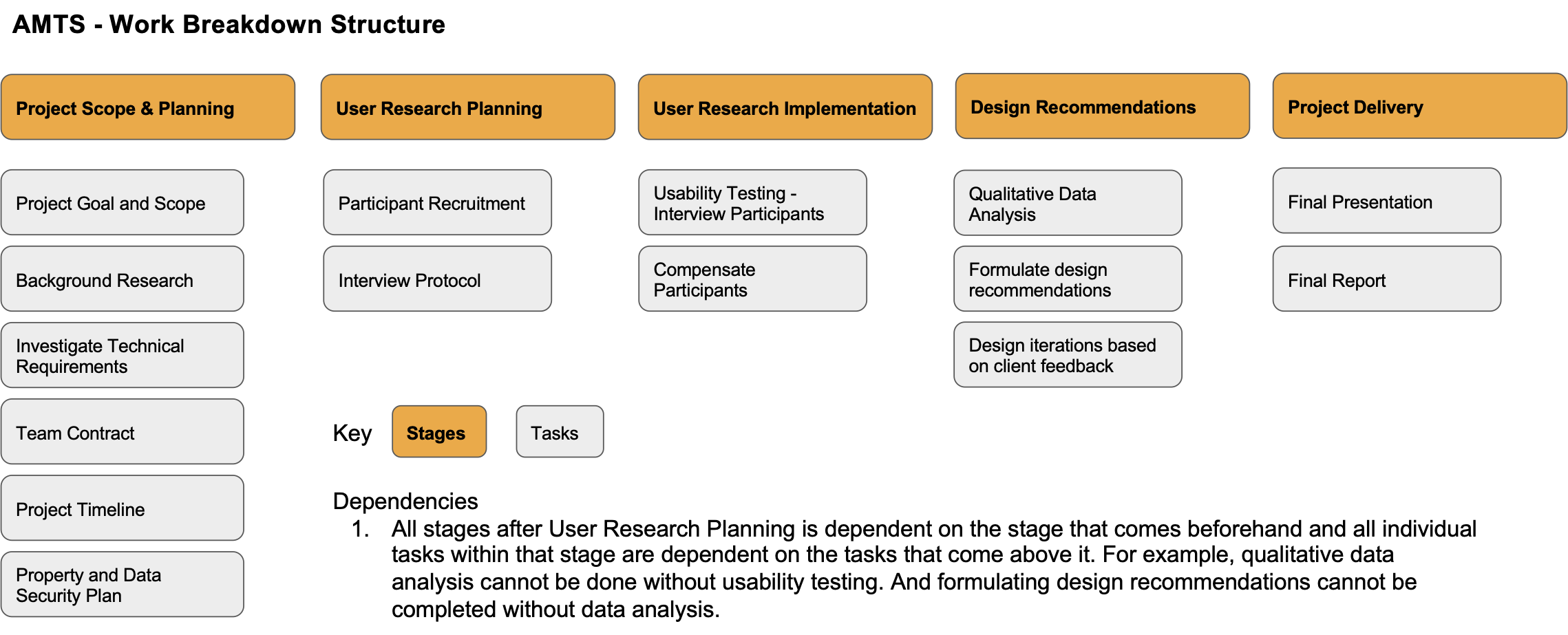 Key stages of the WBS, and key tasks are outlined for each stage.
