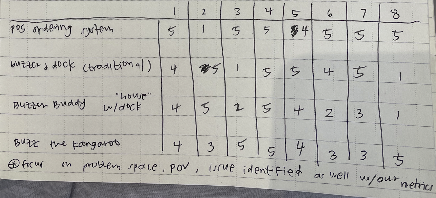 As a cumulation of many design iterations, Buzz scored the highest.