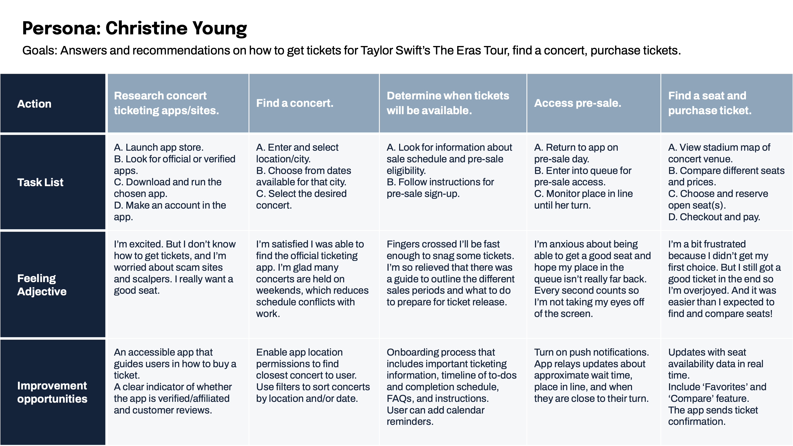 Goals of the journey: Answers and recommendations on how to get tickets for Taylor Swift’s The Eras Tour, find a concert, purchase tickets.