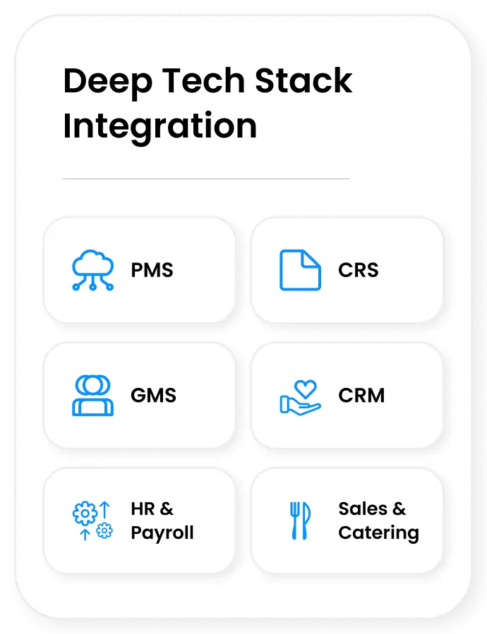 Deep Tech Stack Integration panel showing icons and labels for PMS, CRS, GMS, CRM, HR & Payroll, and Sales & Catering systems.