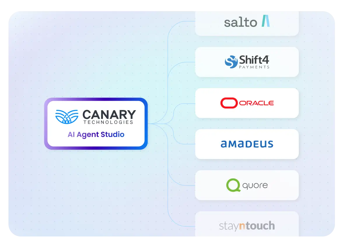 Diagram showing Canary Technologies AI Agent Studio integrating with hotel tech companies including Salto, Shift4 Payments, Oracle, Amadeus, Quore, and Stayntouch.