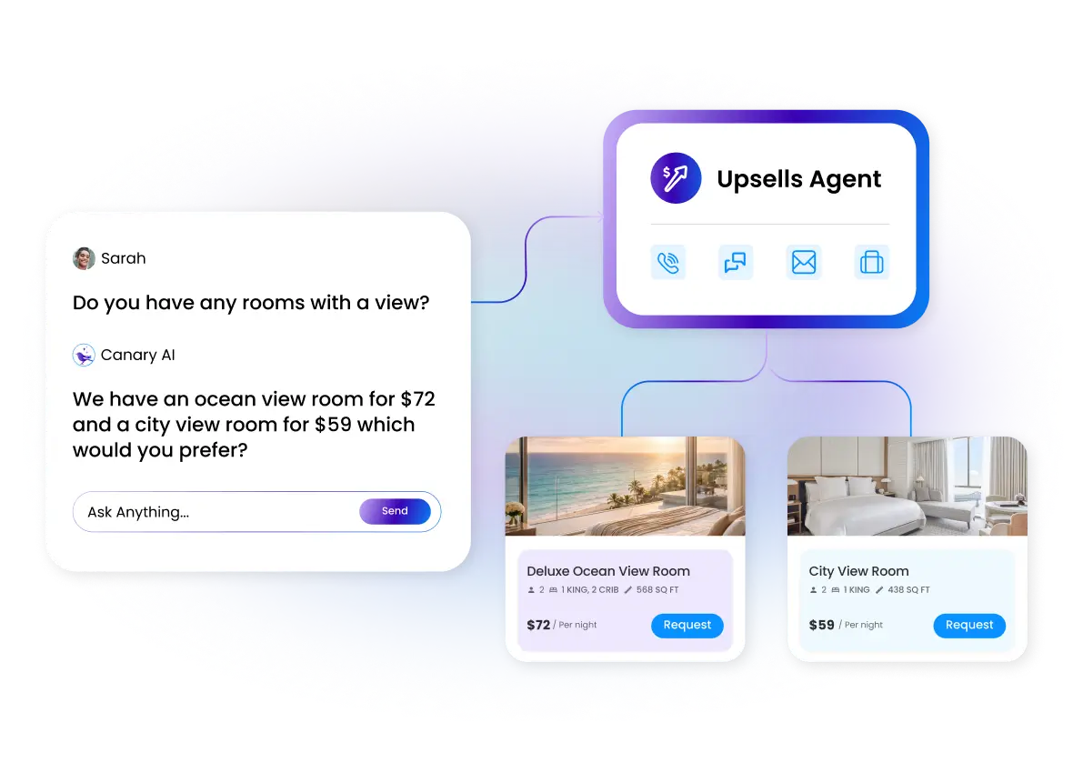 Chat interface showing conversation between Sarah and Canary AI about ocean and city view rooms with prices, linked to Upsells Agent offering deluxe ocean view room for $72 and city view room for $59 per night.