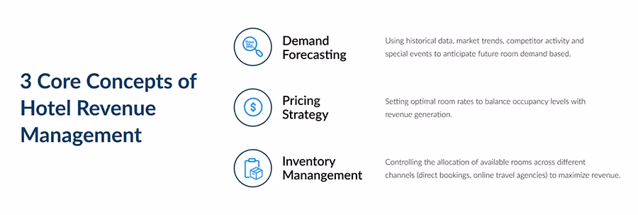 Infographic: Core Concepts of Hotel Revenue Management