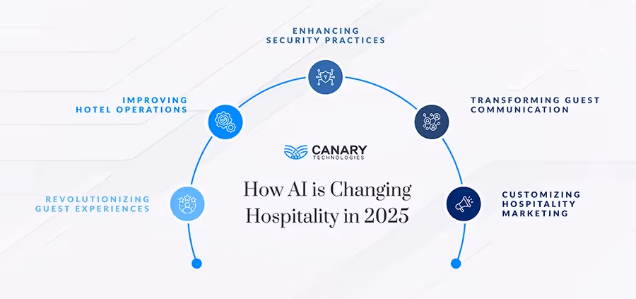 How AI is Changing Hospitality in 2025