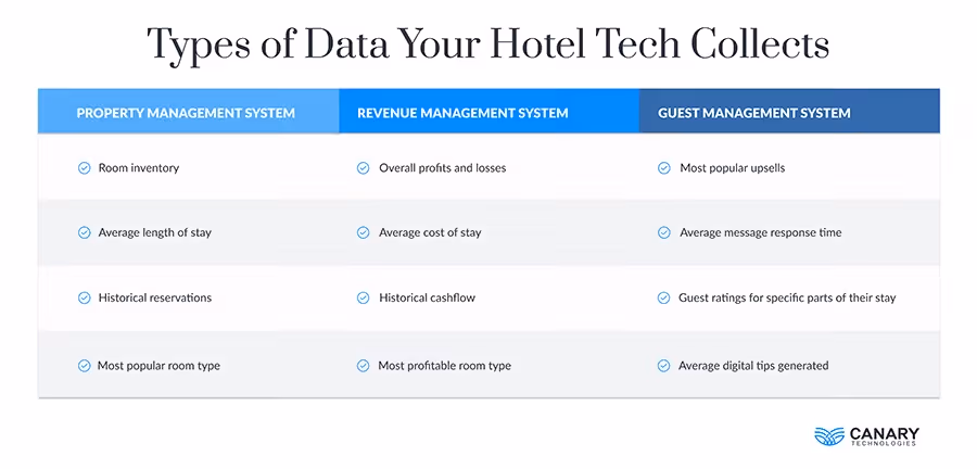 Types of Data Hotel Tech Collects