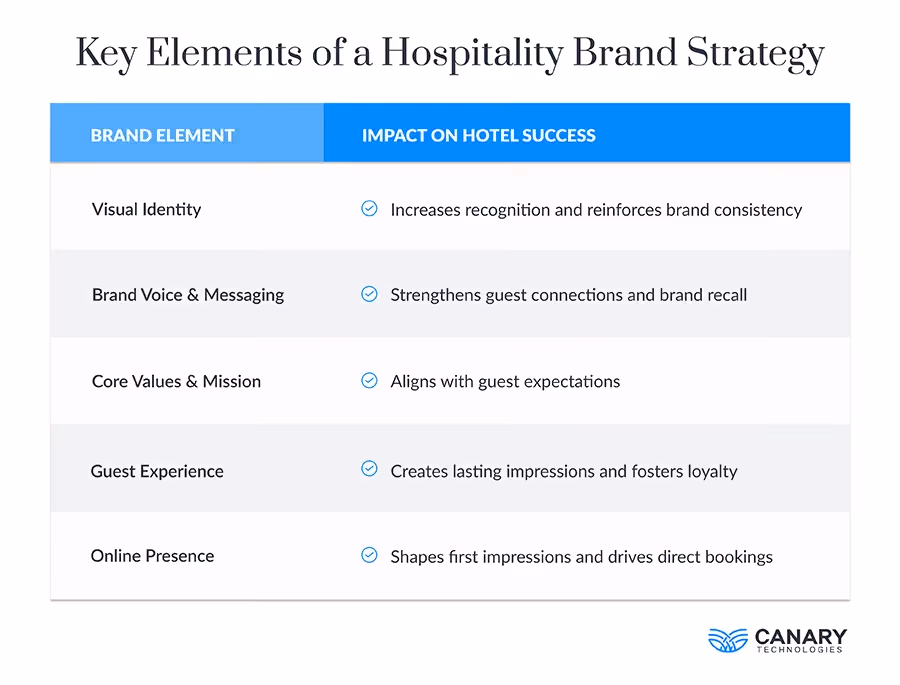 Key Elements of a Hotel Brand Strategy