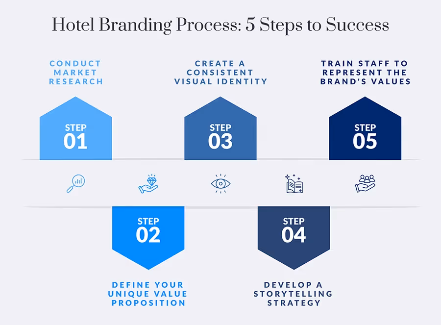 Hotel Branding: 5 Steps to Success