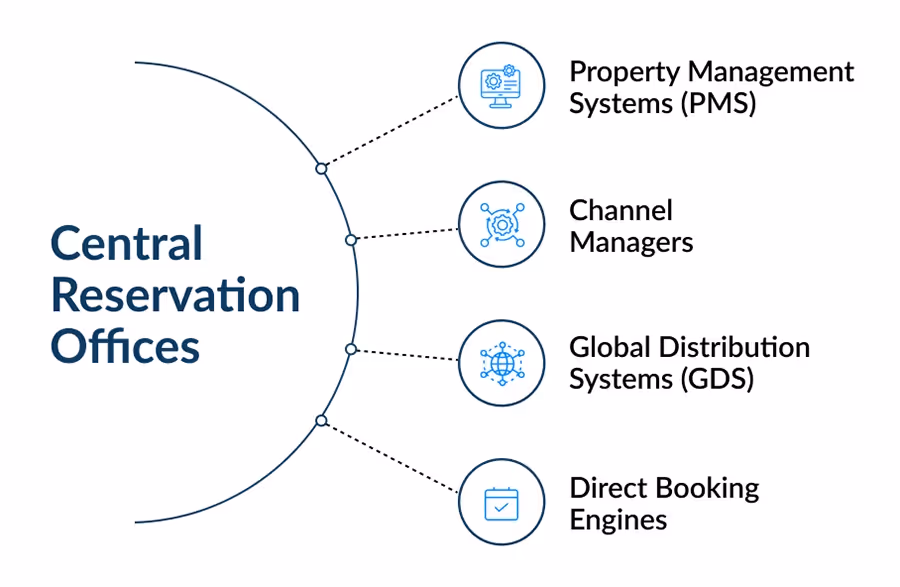 Understanding Hotel Central Reservation Offices