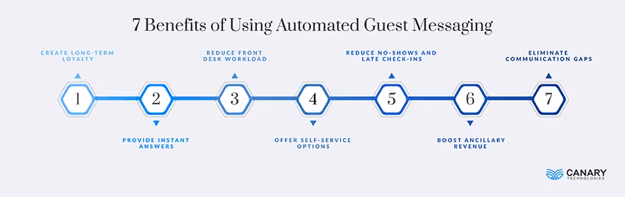Infographic: Benefits of Automated Guest Messaging