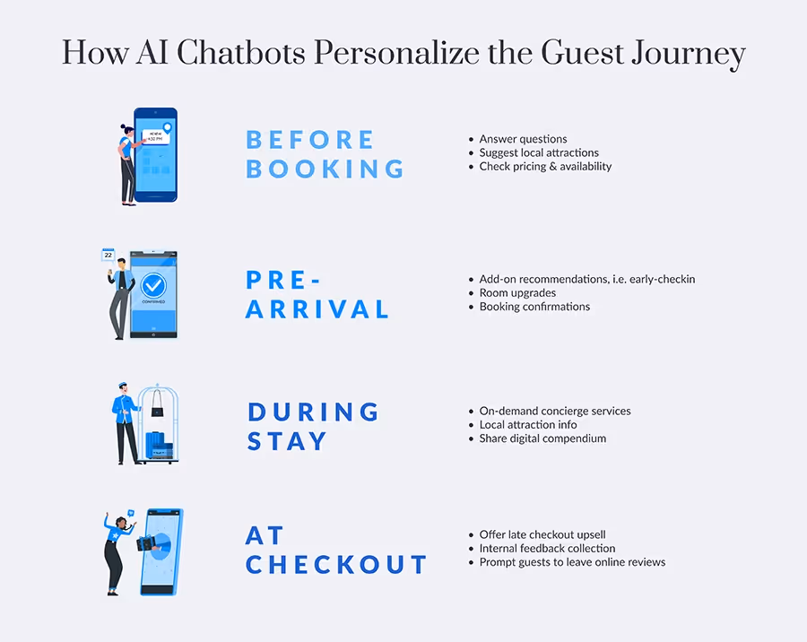 Infographic: How AI Chatbots Work at Hotels
