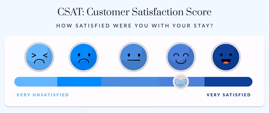CSAT: Customer Satisfaction Score