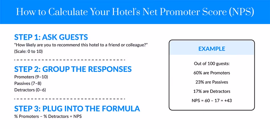 How to Calculate Hotel NPS (net promoter score)