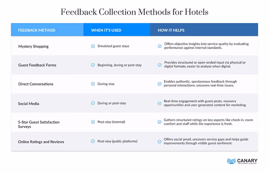 Feedback Collection Methods for Hotels